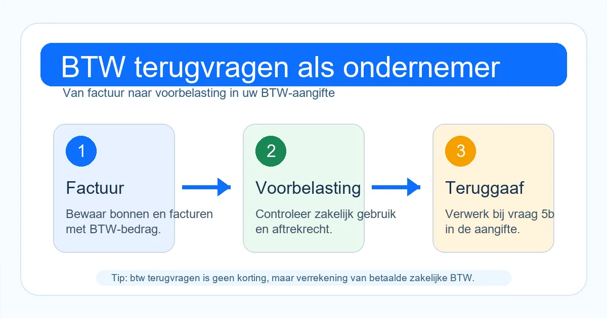 BTW terugvragen en voorbelasting uitleg voor ondernemers